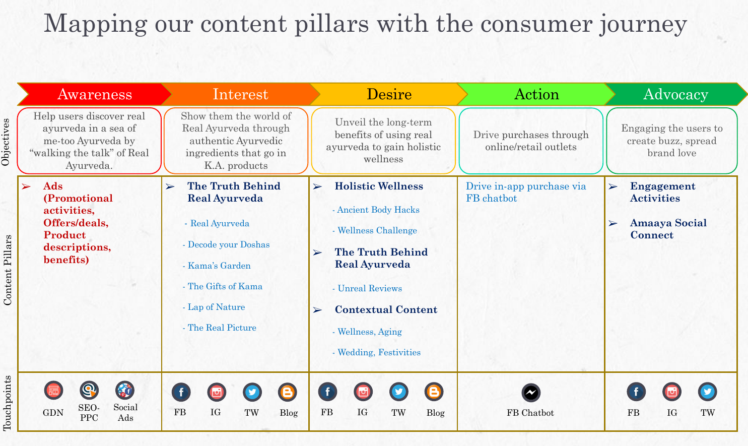 Making Authentic Ayurveda Feel Contemporary · strategy / content pillars mapped to the consumer journey