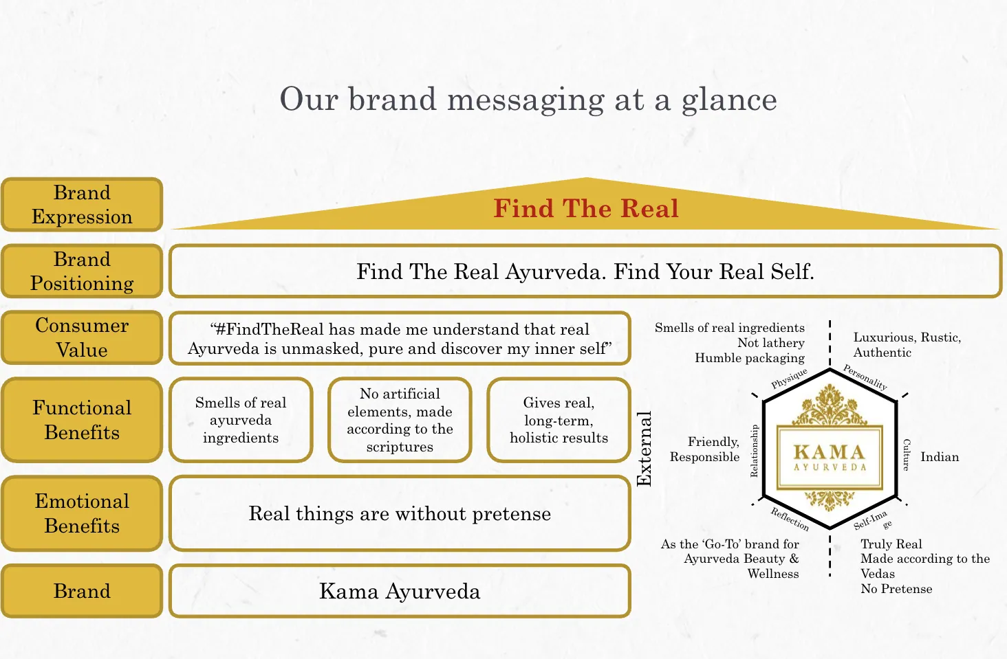 Making Authentic Ayurveda Feel Contemporary · strategy / find the real brand messaging system