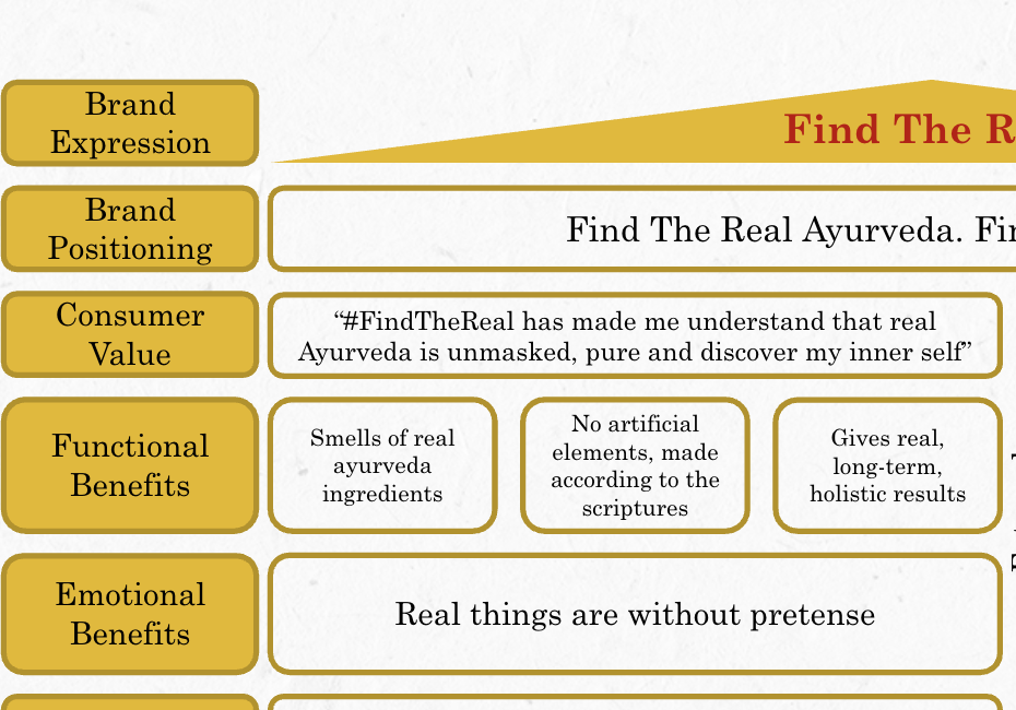 Making Authentic Ayurveda Feel Contemporary · strategy / from functional proof to emotional value